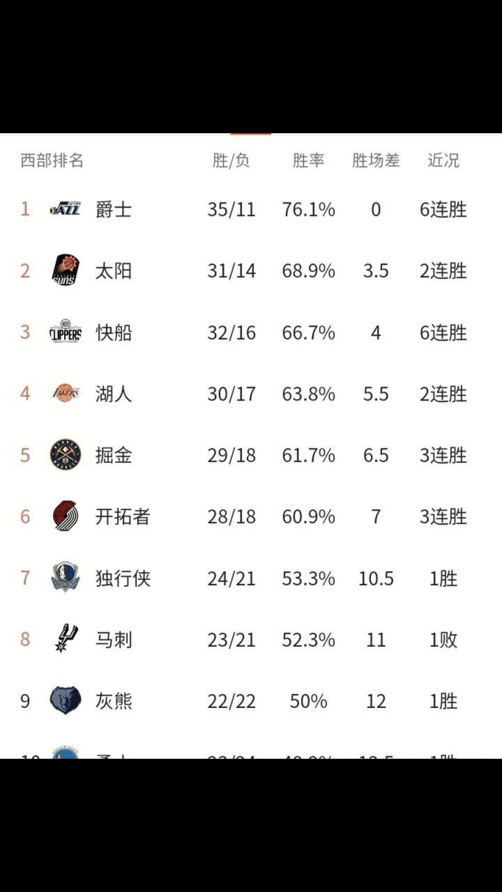 太阳战胜篮网,改写了连败纪录的简单介绍 太阳战胜篮网,改写了连败纪录的简单介绍