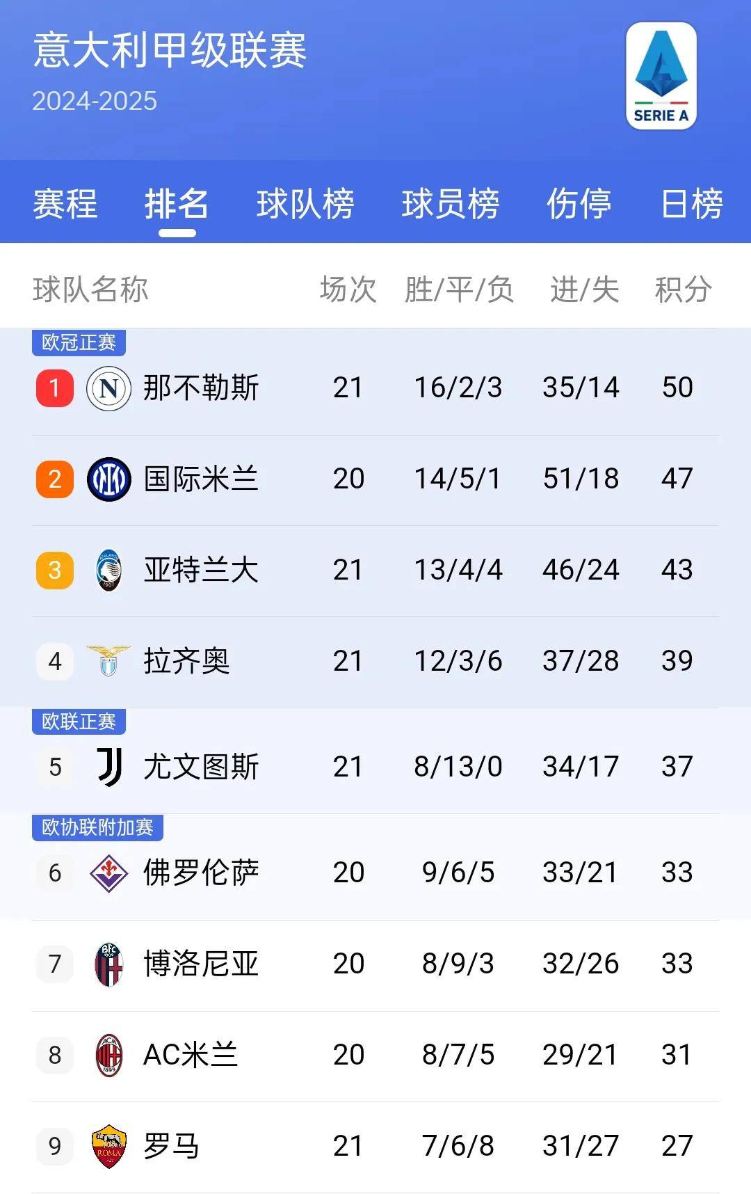 那不勒斯遭遇失利,积分榜位置有所下滑 那不勒斯遭遇失利,积分榜位置有所下滑