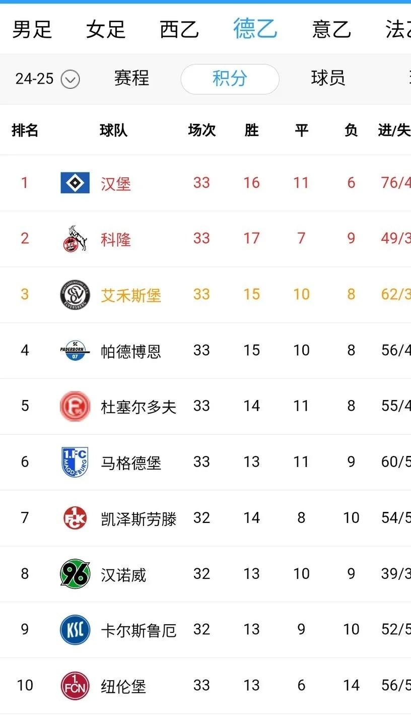 汉堡队胜率创近期新高,前景蒸蒸日上 汉堡队胜率创近期新高,前景蒸蒸日上